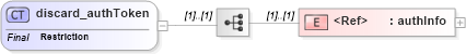 XSD Diagram of discard_authToken in schema uddi_v3_xsd (OASIS UDDI Specification TC)