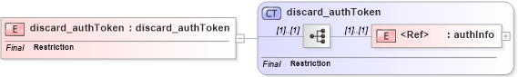 XSD Diagram of discard_authToken in schema uddi_v3_xsd (OASIS UDDI Specification TC)