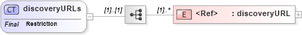 XSD Diagram of discoveryURLs in schema uddi_v3_xsd (OASIS UDDI Specification TC)