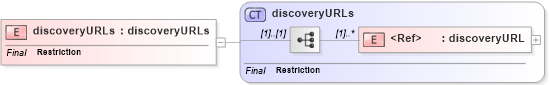 XSD Diagram of discoveryURLs in schema uddi_v3_xsd (OASIS UDDI Specification TC)