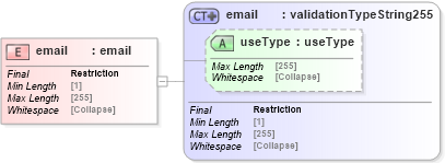 XSD Diagram of email in schema uddi_v3_xsd (OASIS UDDI Specification TC)