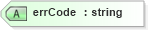 XSD Diagram of errCode in schema uddi_v3_xsd (OASIS UDDI Specification TC)