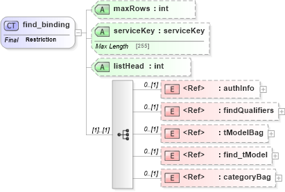 XSD Diagram of find_binding in schema uddi_v3_xsd (OASIS UDDI Specification TC)