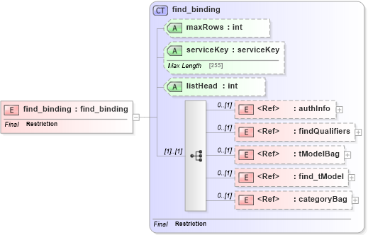 XSD Diagram of find_binding in schema uddi_v3_xsd (OASIS UDDI Specification TC)