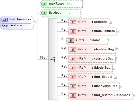 XSD Diagram of find_business in schema uddi_v3_xsd (OASIS UDDI Specification TC)
