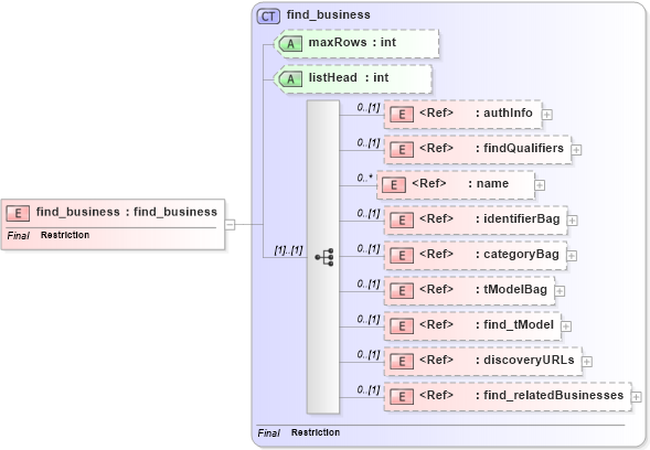 XSD Diagram of find_business in schema uddi_v3_xsd (OASIS UDDI Specification TC)