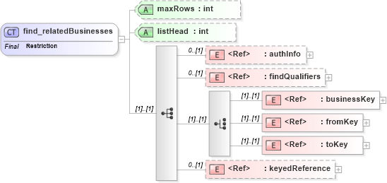 XSD Diagram of find_relatedBusinesses in schema uddi_v3_xsd (OASIS UDDI Specification TC)