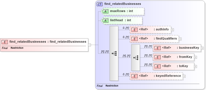 XSD Diagram of find_relatedBusinesses in schema uddi_v3_xsd (OASIS UDDI Specification TC)