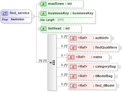 XSD Diagram of find_service in schema uddi_v3_xsd (OASIS UDDI Specification TC)