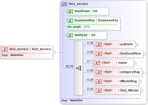 XSD Diagram of find_service in schema uddi_v3_xsd (OASIS UDDI Specification TC)