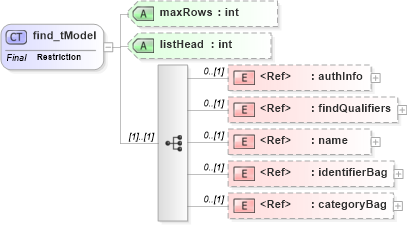 XSD Diagram of find_tModel in schema uddi_v3_xsd (OASIS UDDI Specification TC)