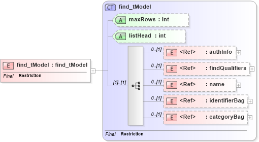 XSD Diagram of find_tModel in schema uddi_v3_xsd (OASIS UDDI Specification TC)