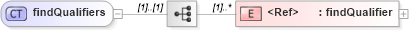 XSD Diagram of findQualifiers in schema uddi_v3_xsd (OASIS UDDI Specification TC)