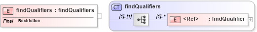 XSD Diagram of findQualifiers in schema uddi_v3_xsd (OASIS UDDI Specification TC)