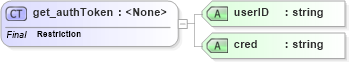 XSD Diagram of get_authToken in schema uddi_v3_xsd (OASIS UDDI Specification TC)