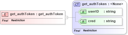 XSD Diagram of get_authToken in schema uddi_v3_xsd (OASIS UDDI Specification TC)