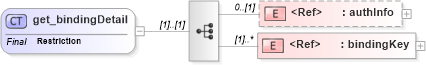 XSD Diagram of get_bindingDetail in schema uddi_v3_xsd (OASIS UDDI Specification TC)