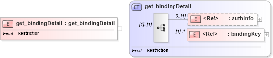XSD Diagram of get_bindingDetail in schema uddi_v3_xsd (OASIS UDDI Specification TC)