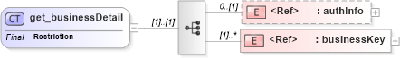XSD Diagram of get_businessDetail in schema uddi_v3_xsd (OASIS UDDI Specification TC)