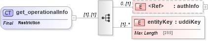 XSD Diagram of get_operationalInfo in schema uddi_v3_xsd (OASIS UDDI Specification TC)
