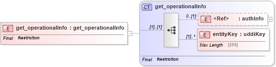 XSD Diagram of get_operationalInfo in schema uddi_v3_xsd (OASIS UDDI Specification TC)