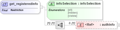 XSD Diagram of get_registeredInfo in schema uddi_v3_xsd (OASIS UDDI Specification TC)