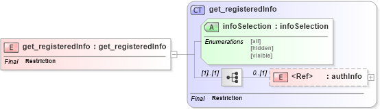 XSD Diagram of get_registeredInfo in schema uddi_v3_xsd (OASIS UDDI Specification TC)