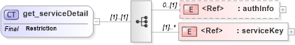 XSD Diagram of get_serviceDetail in schema uddi_v3_xsd (OASIS UDDI Specification TC)