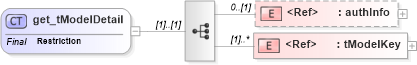 XSD Diagram of get_tModelDetail in schema uddi_v3_xsd (OASIS UDDI Specification TC)