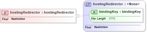 XSD Diagram of hostingRedirector in schema uddi_v3_xsd (OASIS UDDI Specification TC)