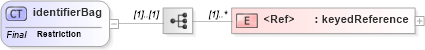 XSD Diagram of identifierBag in schema uddi_v3_xsd (OASIS UDDI Specification TC)