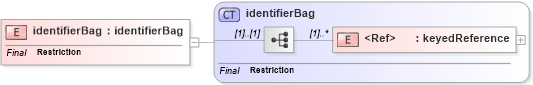 XSD Diagram of identifierBag in schema uddi_v3_xsd (OASIS UDDI Specification TC)