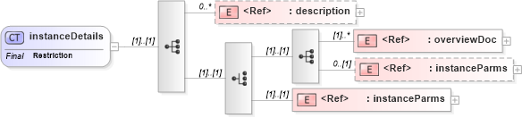 XSD Diagram of instanceDetails in schema uddi_v3_xsd (OASIS UDDI Specification TC)