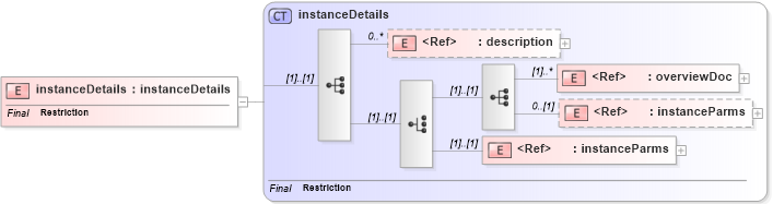 XSD Diagram of instanceDetails in schema uddi_v3_xsd (OASIS UDDI Specification TC)