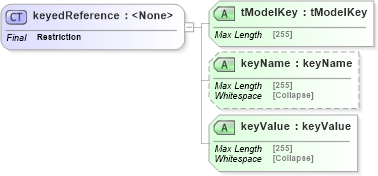XSD Diagram of keyedReference in schema uddi_v3_xsd (OASIS UDDI Specification TC)