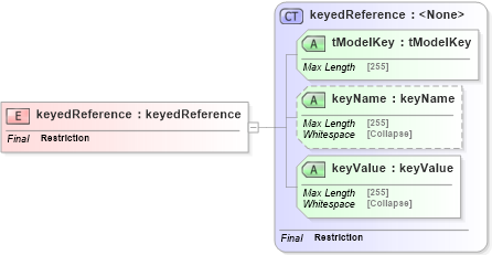 XSD Diagram of keyedReference in schema uddi_v3_xsd (OASIS UDDI Specification TC)