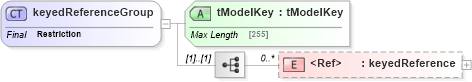 XSD Diagram of keyedReferenceGroup in schema uddi_v3_xsd (OASIS UDDI Specification TC)