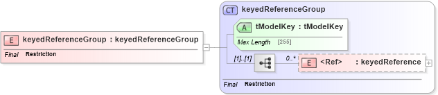 XSD Diagram of keyedReferenceGroup in schema uddi_v3_xsd (OASIS UDDI Specification TC)