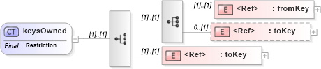 XSD Diagram of keysOwned in schema uddi_v3_xsd (OASIS UDDI Specification TC)