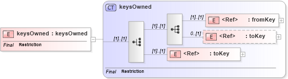 XSD Diagram of keysOwned in schema uddi_v3_xsd (OASIS UDDI Specification TC)