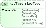 XSD Diagram of keyType in schema uddi_v3_xsd (OASIS UDDI Specification TC)