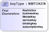 XSD Diagram of keyType in schema uddi_v3_xsd (OASIS UDDI Specification TC)