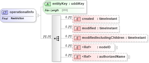 XSD Diagram of operationalInfo in schema uddi_v3_xsd (OASIS UDDI Specification TC)