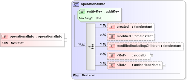 XSD Diagram of operationalInfo in schema uddi_v3_xsd (OASIS UDDI Specification TC)