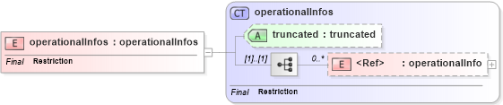 XSD Diagram of operationalInfos in schema uddi_v3_xsd (OASIS UDDI Specification TC)