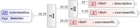 XSD Diagram of overviewDoc in schema uddi_v3_xsd (OASIS UDDI Specification TC)
