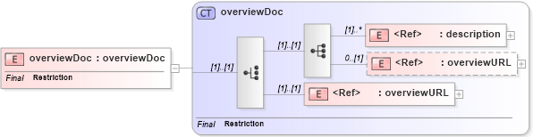 XSD Diagram of overviewDoc in schema uddi_v3_xsd (OASIS UDDI Specification TC)