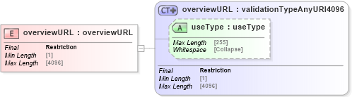 XSD Diagram of overviewURL in schema uddi_v3_xsd (OASIS UDDI Specification TC)