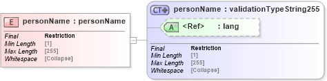 XSD Diagram of personName in schema uddi_v3_xsd (OASIS UDDI Specification TC)