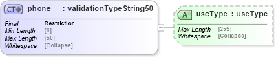 XSD Diagram of phone in schema uddi_v3_xsd (OASIS UDDI Specification TC)